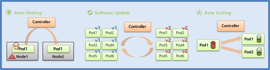 Controller with Replicastion Controller, ReplicaSet for Kubernetes.